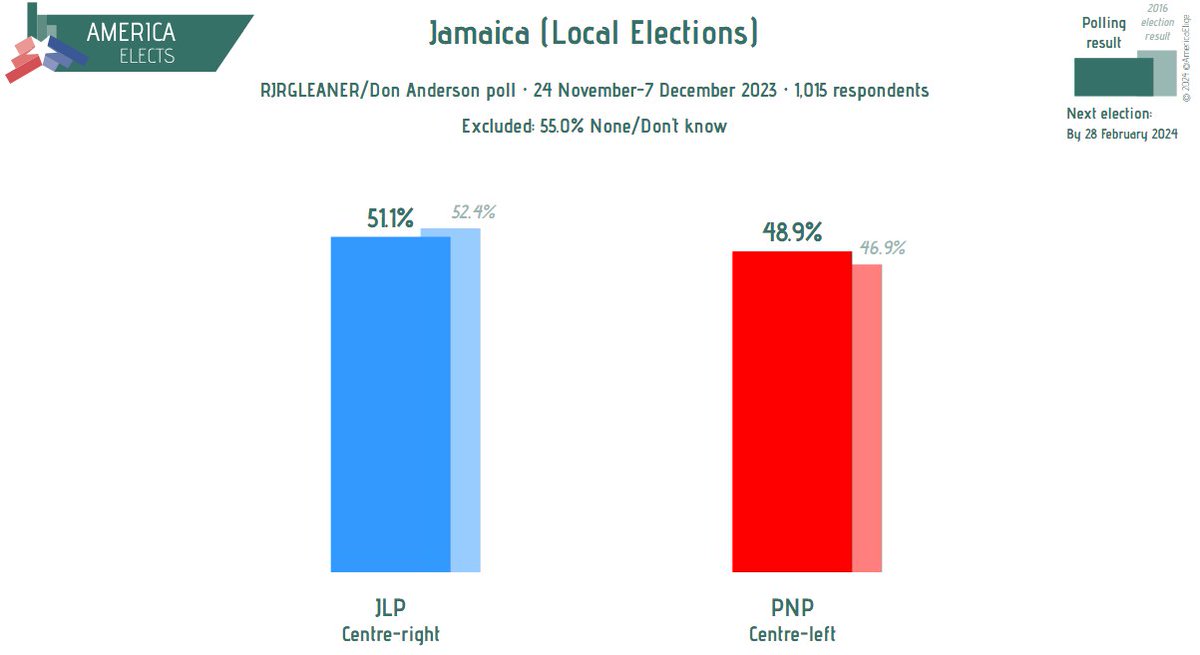 Jamaica, RJRGLEANER/Don Anderson poll: Local elections JLP (centre-right): 51.1% (-1.3) PNP (centre-left): 48.9% (+2.0) (+/- vs. 2016 election) Fieldwork: 24 November-7 December 2023 Sample size: 1,015 #Jamaica #AndrewHolness #MarkGolding