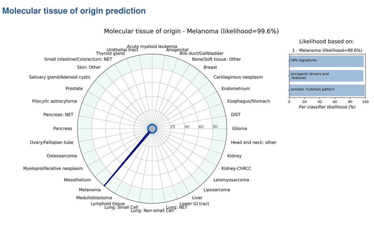 Met grote datasets is het ‘Cancer of Unknown Primary Prediction Algorithm’ (CUPPA) ontwikkeld. CUPPA kon bij 68% van de 72 patiënten een primaire tumor identificeren. Lees het hele artikel over opsporing van primaire tumoren met WGS in @NTvG_actueel: buff.ly/3PHnMjd