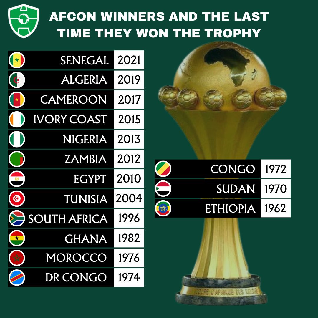 Who do you think will win the AFCON?