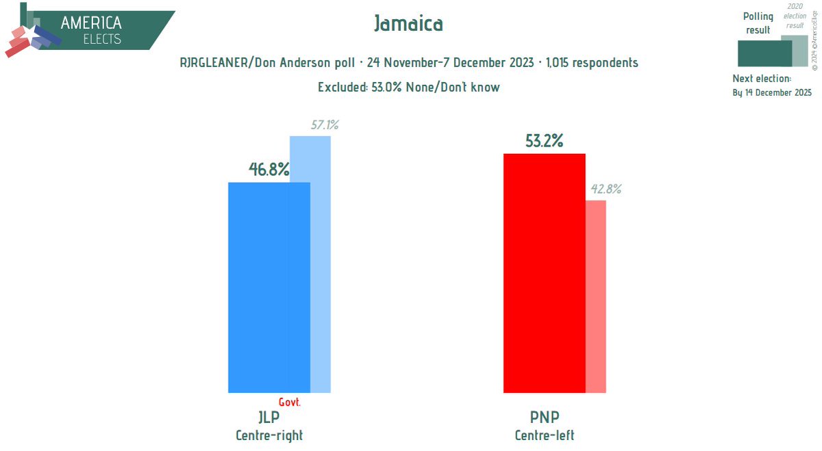 Jamaica, RJRGLEANER/Don Anderson poll: PNP (centre-left): 53.2% (+0.1) JLP (centre-right): 46.8% (-0.1) (+/- vs. 30 August-14 September 2023) Fieldwork: 24 November-7 December 2023 Sample: 1,015 #Jamaica #AndrewHolness #MarkGolding