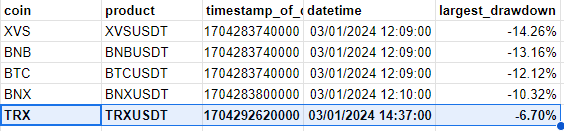 0xMize's tweet image. why did TRX have the smallest wick during the latest liquidation flush?

only ~7% drawdown? lol