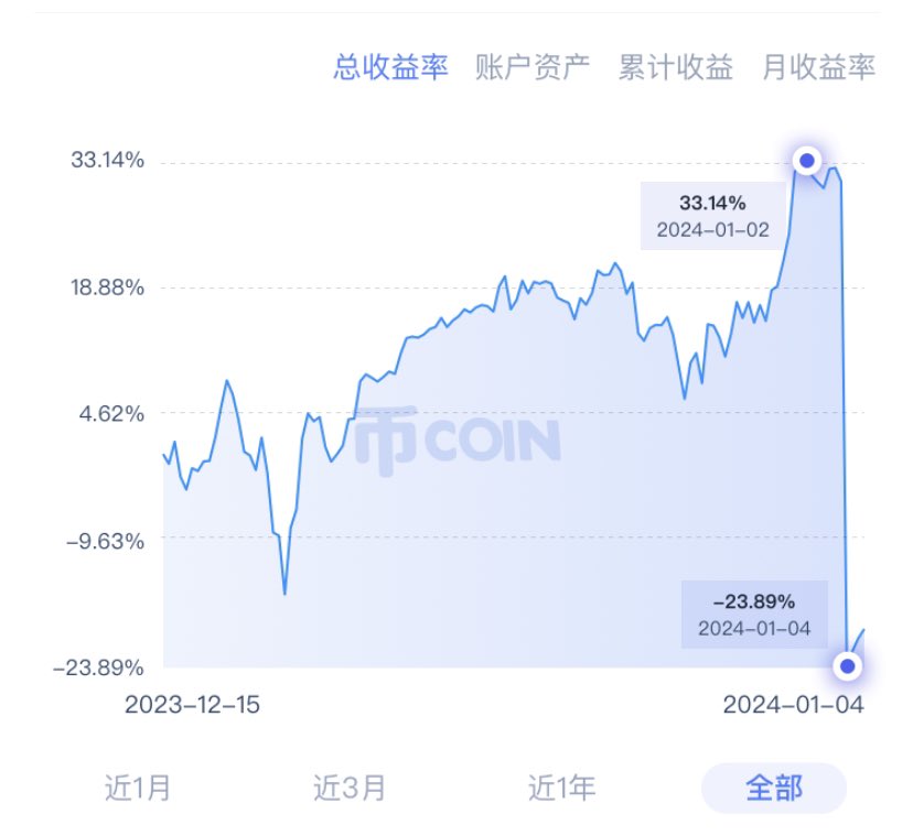 onlyedleo's tweet photo. 昨天一针，网格仓位还是爆掉了，之前利润覆盖了本金的一半，已经提走，找到新的波动区间继续开起来了，只要ev为正就可以一直跑。🤔 https://t.co/IvEhtv6aBe