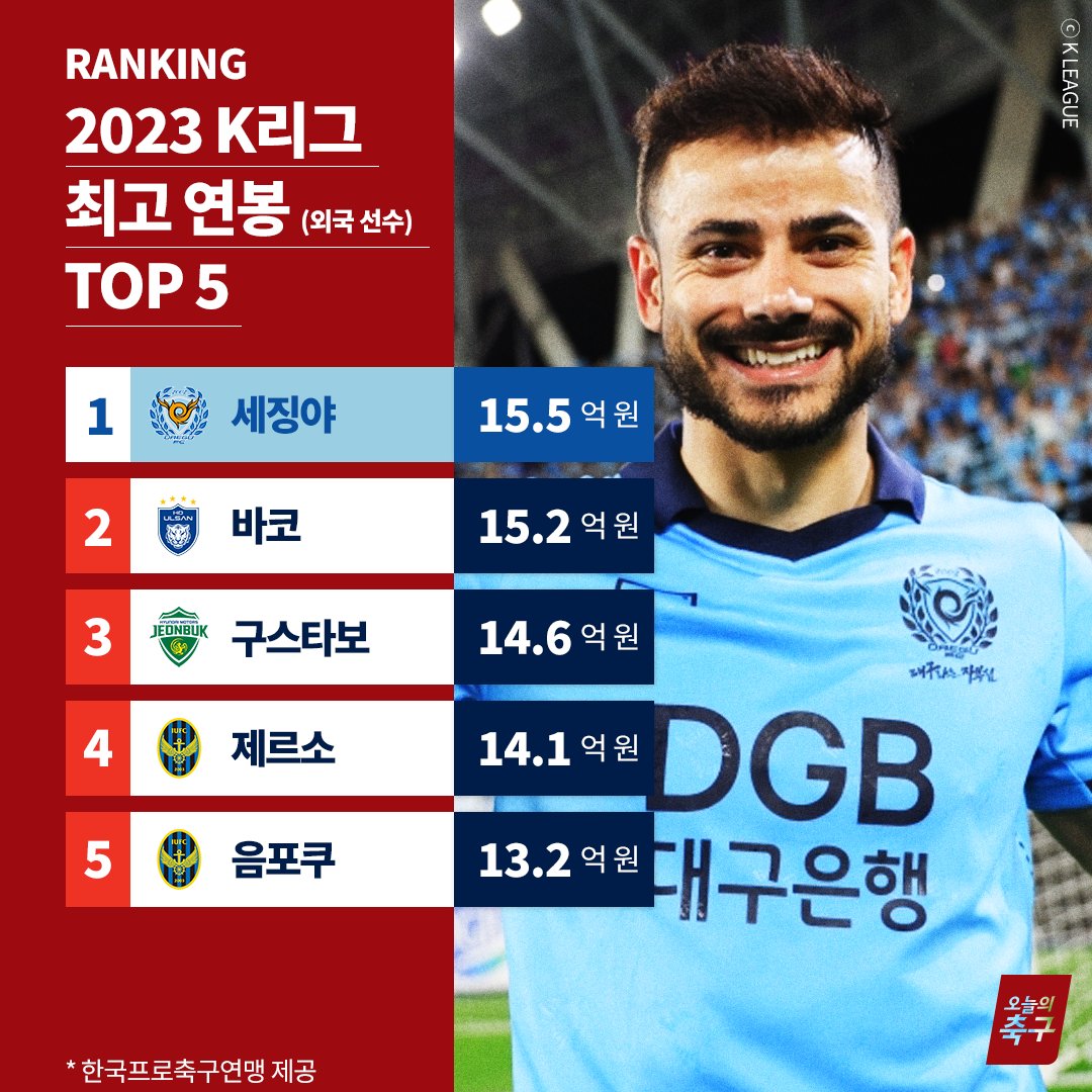 K리그 전체 최고 연봉 주인공은 세징야📷
외국인 TOP 5에 인천에서 두 명이나ㄷㄷㄷ
<a href="/kleague/">K League</a> 

#오늘의K리그 #오늘의축구