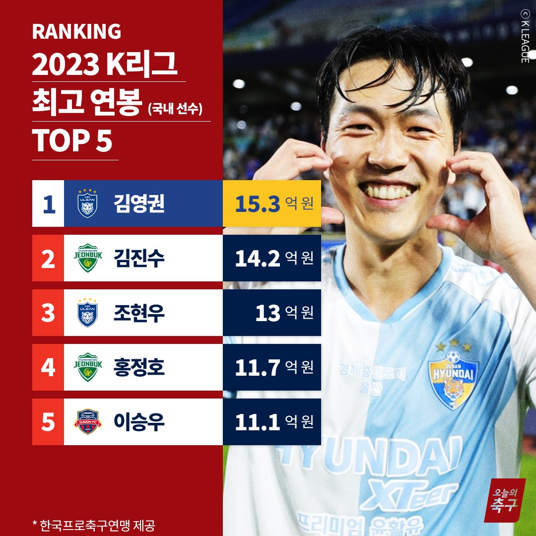 K리그 국내 선수 연봉 1위는 김영권!
외국인 선수 포함해도 전체 2위ㄷㄷㄷ
수엪 이승우가 5위에!
<a href="/kleague/">K League</a>

#오늘의K리그 #오늘의축구