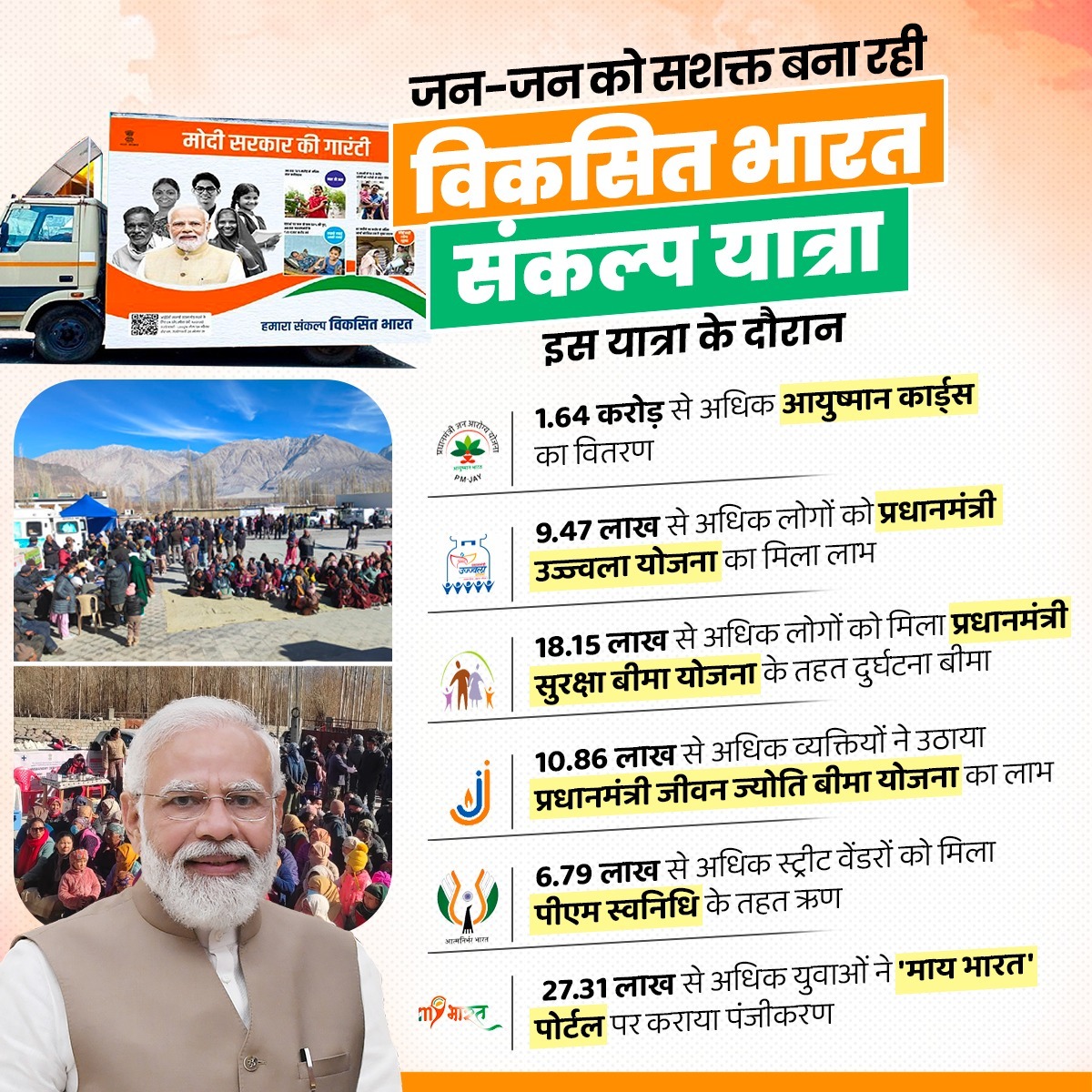BJP4India's tweet photo. जन-जन को सशक्त बना रही #ViksitBharatSankalpYatra 

यात्रा के दौरान अब तक लाखों पात्र लाभार्थियों तक पहुंचाया जा चुका है मोदी सरकार की जन-कल्याणकारी योजनाओं का लाभ। https://t.co/iuwSXYNxFS