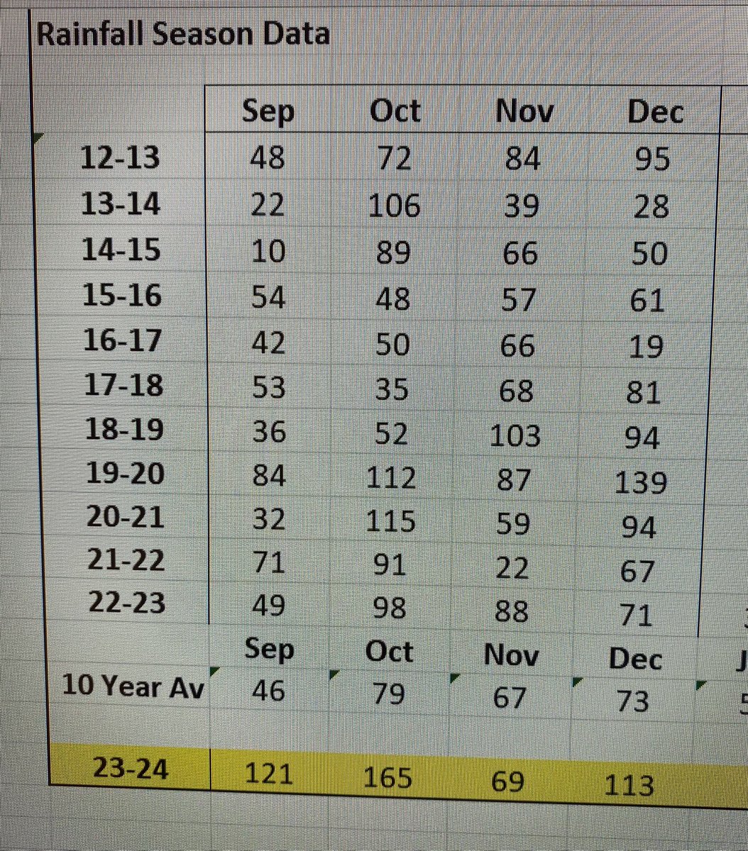 2023 Autumn/ winter drilling period officially the wettest for us 468mm vs 264mm 10yrAv. ☔️