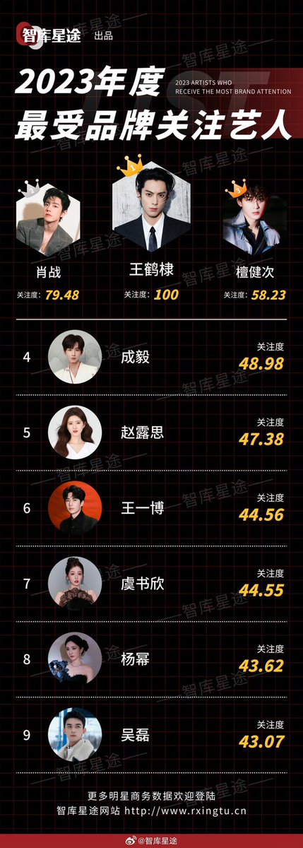 240104

ZhiKuXingTu 2023 Artists who receive the most brands' attention
TOP1 #DylanWang
Score 100

#WangHedi #王鹤棣 #DylanWangPower