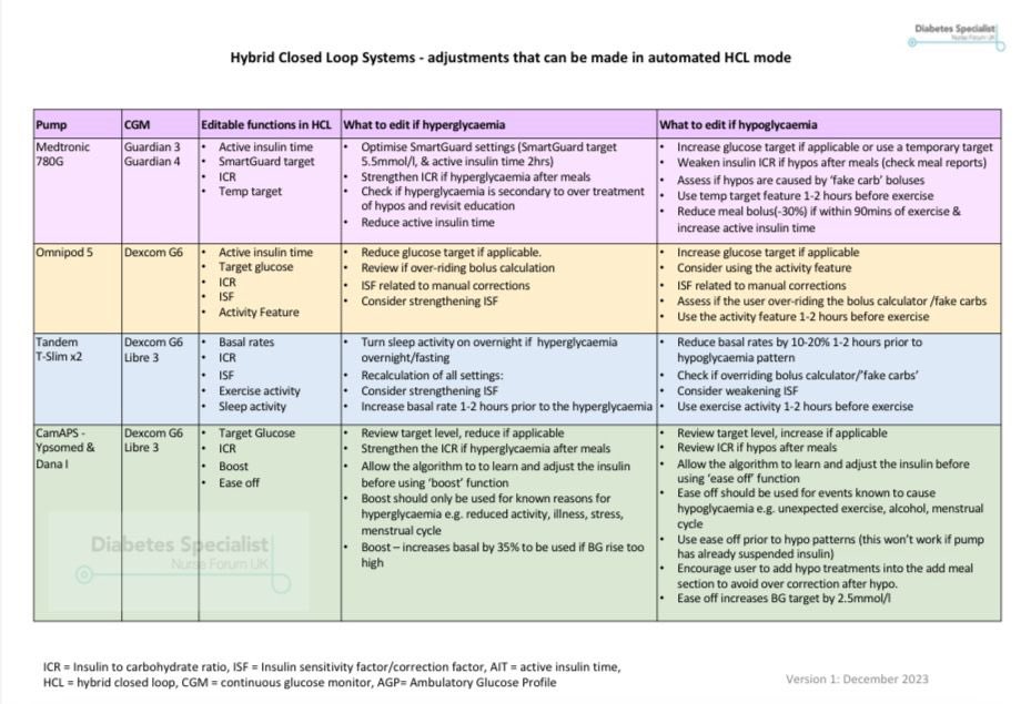 DSNforumUK's tweet image. ✨Happy Year of the HCL! 🎉 ✨

In prep for the #hybridclosedloop TA &amp;amp; helping DSNs get ready for action 👊🏼

We’ve created an easy crib sheet of..
✅things to adjust per HCL if hypo / hyper
✅automated mode adjustments
✅Editable functions 

🔗 shorturl.at/luQ17

#gbdoc