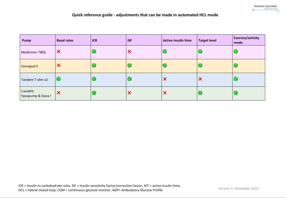 DSNforumUK's tweet image. ✨Happy Year of the HCL! 🎉 ✨

In prep for the #hybridclosedloop TA &amp;amp; helping DSNs get ready for action 👊🏼

We’ve created an easy crib sheet of..
✅things to adjust per HCL if hypo / hyper
✅automated mode adjustments
✅Editable functions 

🔗 shorturl.at/luQ17

#gbdoc