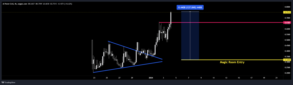 iammycatmia's tweet photo. $AIPG

our gem is developing excellently here and I think we are still at a very early stage. Another cex listing has just been announced, with the comment that more will follow - I assume that one or two larger ones will also follow.

Apart from that, the team has announced that the supply will be massively reduced, this should take place in february. I am very optimistic that we will see a few more x's here.

@AIPowerGrid