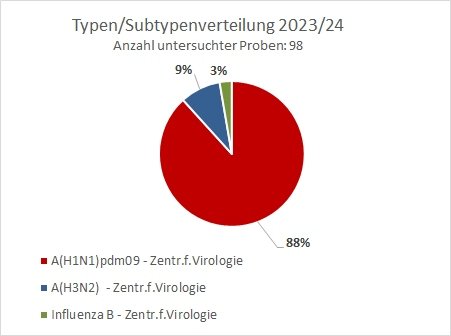 The 'influenza season 2023/24' has been declared open in several European countries. Main strain is A(H1N1)pdm09, formerly known as 'swine flu' (2009 pandemic).

The current vaccines include this strain. 

Data from Austria 🇦🇹virologie.meduniwien.ac.at/wissenschaft-f…