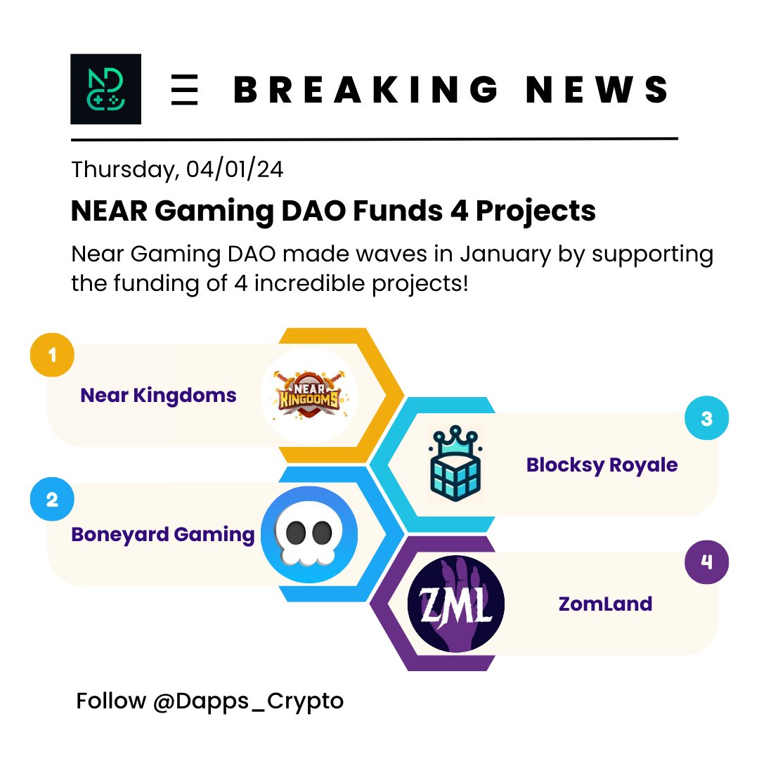 Dapps_Crypto's tweet image. Exciting news! 🚀@NearGamesDAO proudly backed the funding of 4 projects in January, fueling innovation and growth in the gaming space.🎮

- @nearkingdoms⚔️
- @boneyard_gaming💀
- @blocksyroyale🧊
- @Zomland_Game🧟

#NearGamingDAO #GamingProjects #Innovation #GamingNews #Solana