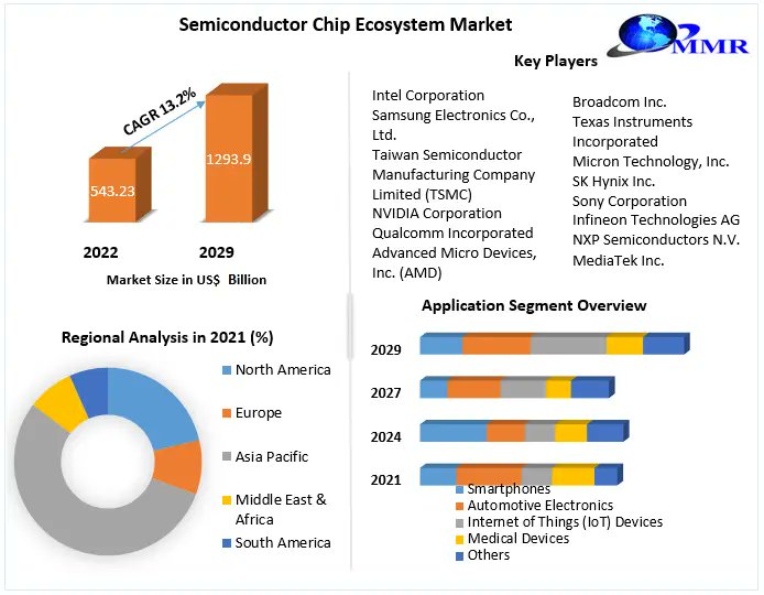 harshada5359101's tweet image. Semiconductor Chip Ecosystem Market revenue is expected to grow by 13.2 % from 2023 to 2029, reaching nearly USD 1293.9 Bn.
Get Details: maximizemarketresearch.com/market-report/…
#SemiconductorChips #TechInnovation #ChipEcosystem #SiliconRevolution #ElectronicsWorld #AdvancedTechnology
