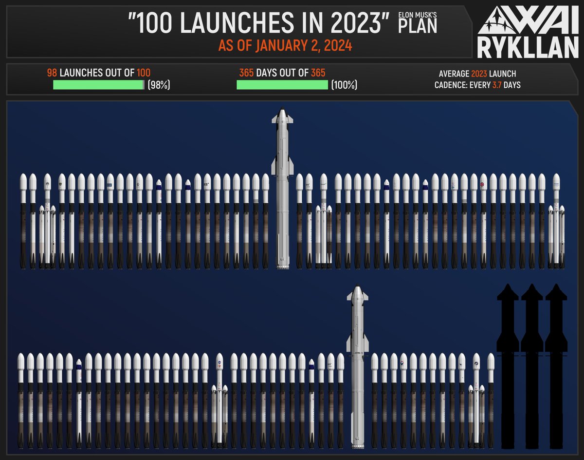 _rykllan's tweet photo. @elonmusk's 100 launches plan as of Jan 2, 2024 https://t.co/wqDBGCq7dT