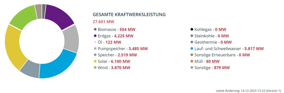 Die <a href="/apg_at/">APG Austrian Power Grid</a> hat gegen Ende des Jahres ihre Daten für 2023 aktualisiert und die haben es in sich! ⚡️

Tolle News: #Photovoltaik bricht weiter alle Rekorde, aktuell sind 6.100 MWp Leistung installiert! 🌞
(Zum Vergleich, 2022 waren es knapp 3.800)