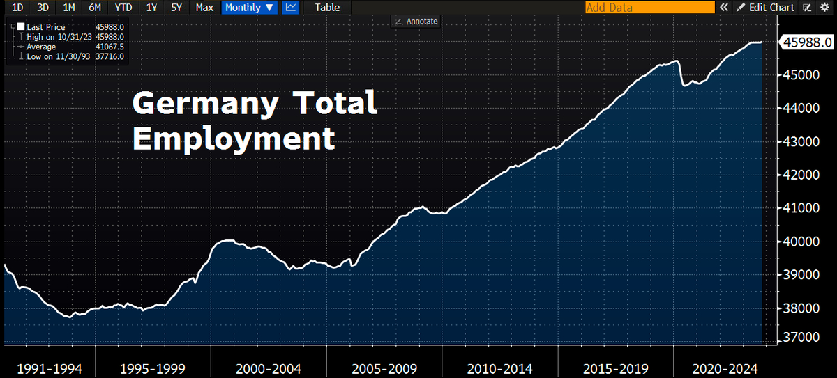 Schuldensuehner's tweet photo. Good Morning from #Germany, where total employment has reached a fresh record. On avg, 45.9mln people were employed in 2023, 333k or 0.7% more than in 2022. One reason for the increase in employment in 2023 was immigration of foreign workers. There was also an increase in labor force participation of the domestic population. If Germany's GDP has nevertheless fallen, this means that people have worked shorter or less productively.