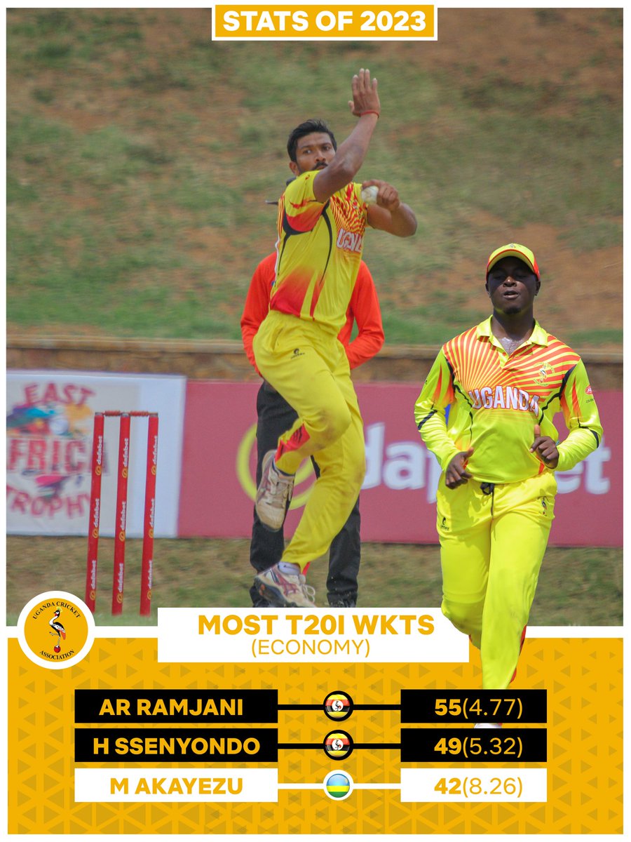 CricketUganda's tweet photo. Still about 2023! 

Our players were among the best in the world.

#CricketUganda https://t.co/b6j4rZiEo9