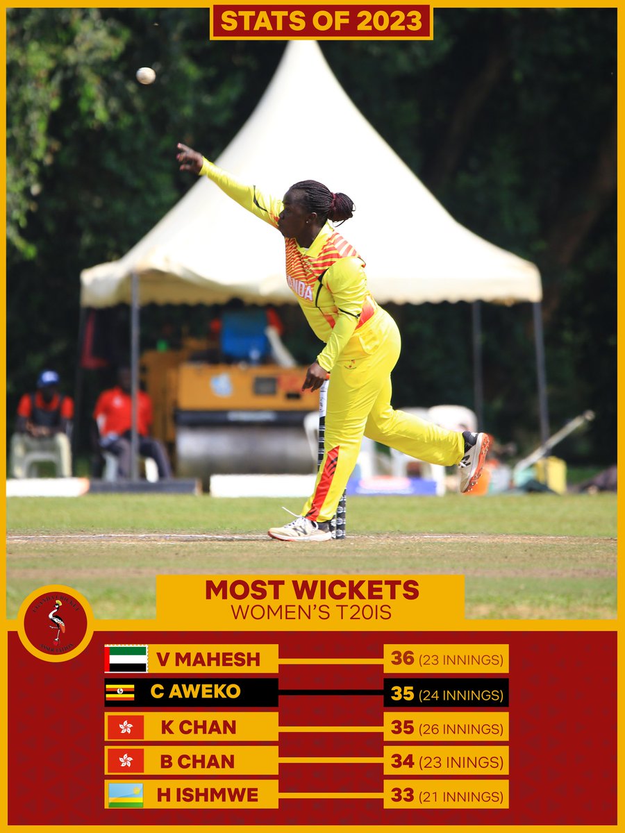 Still about 2023! 

Our players were among the best in the world.

#CricketUganda