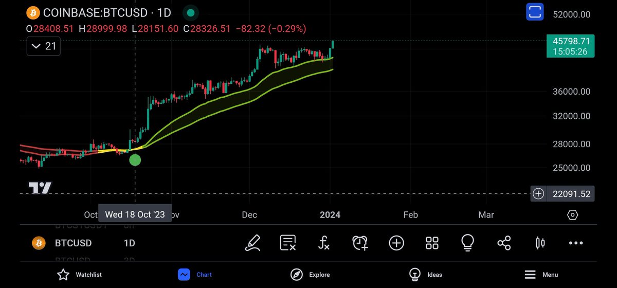 #bitcoin    holding the indicator ribbon like a boss!! Buy signal on the 18th october 2023. If we see #btc    fall into the ribbon, it will increase the probability of a macro correction. Until then we have to respect the pump.