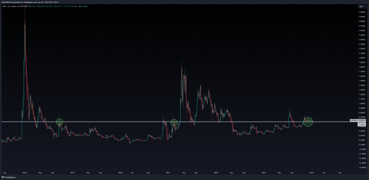 Say what you will about $XRP, but look at this chart for a second and I mean really look at it... We have now turned one of the biggest levels of resistance into support and we have been just building pressure on it. Until the $XRP / $BTC pair breaks out we will most likely…