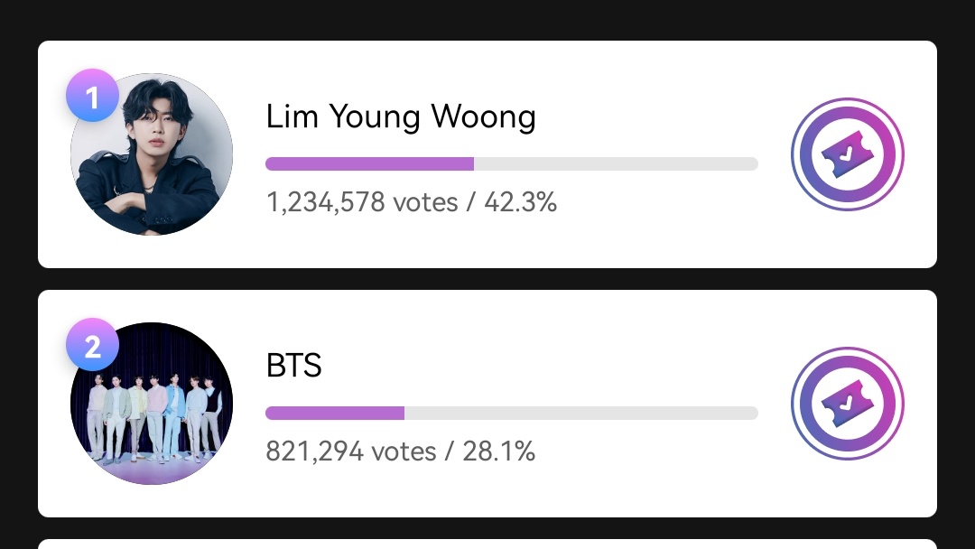 votingbrigade's tweet photo. We have 6 days left to vote. Voting ends on 8th January, please create more account, hang on ARMY we can't lose this, spread this voting everywhere.

Gap : - 413,284 🚨🚨
FIGHT FIGHT HARDER 💥💥💥
🗳️:https://t.co/ZekLsUXYvR
Rts! https://t.co/KeKQLhUlzb