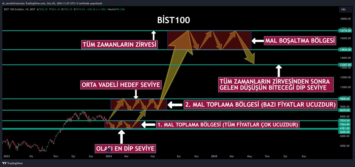 Merhaba.

Karmaşık görünebilir ama okları takip ederseniz karmaşık olmadığını göreceksiniz.

Büyük fotoğrafa baktığımda, endeksin genel olarak diplerde olduğunu düşünüyorum. Lâkin, "1. Mal Toplama Bölgesi" olarak adlandırdığım bölgenin en dip seviyesine kadar inip, orada