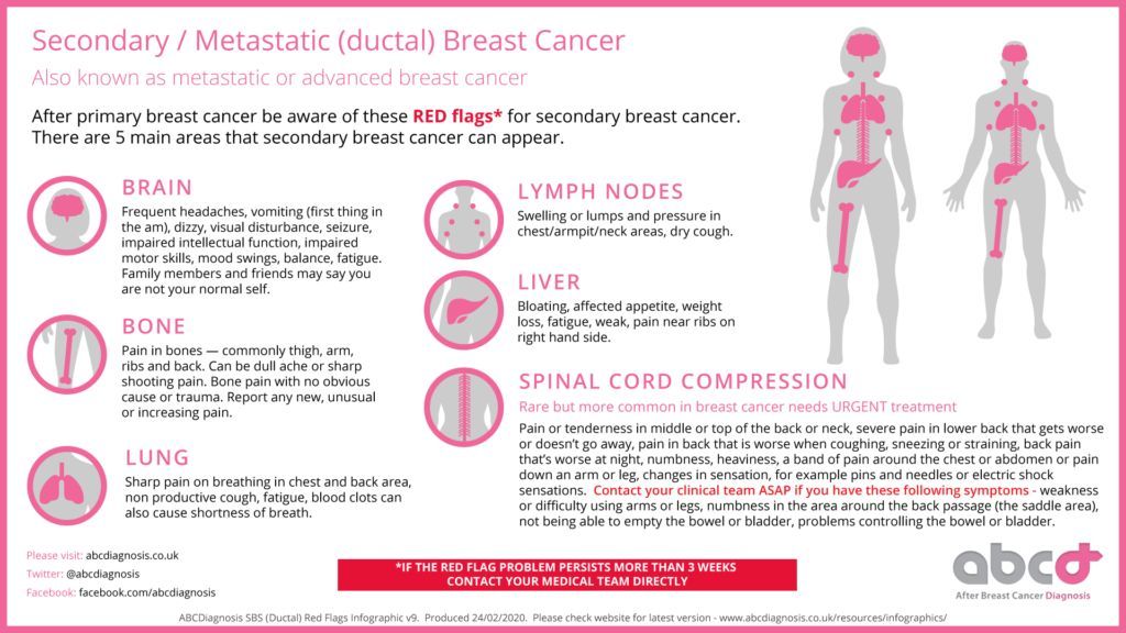 Secondaries On The 2nd
We want you to know about the signs and symptoms of #MetastaticBreastCancer so sharing our infographics that highlight what you should be aware of if you’ve had a primary #breastcancer diagnosis
#2ndsonthe2nd
#secondarybreastcancer

buff.ly/3tDfoKC