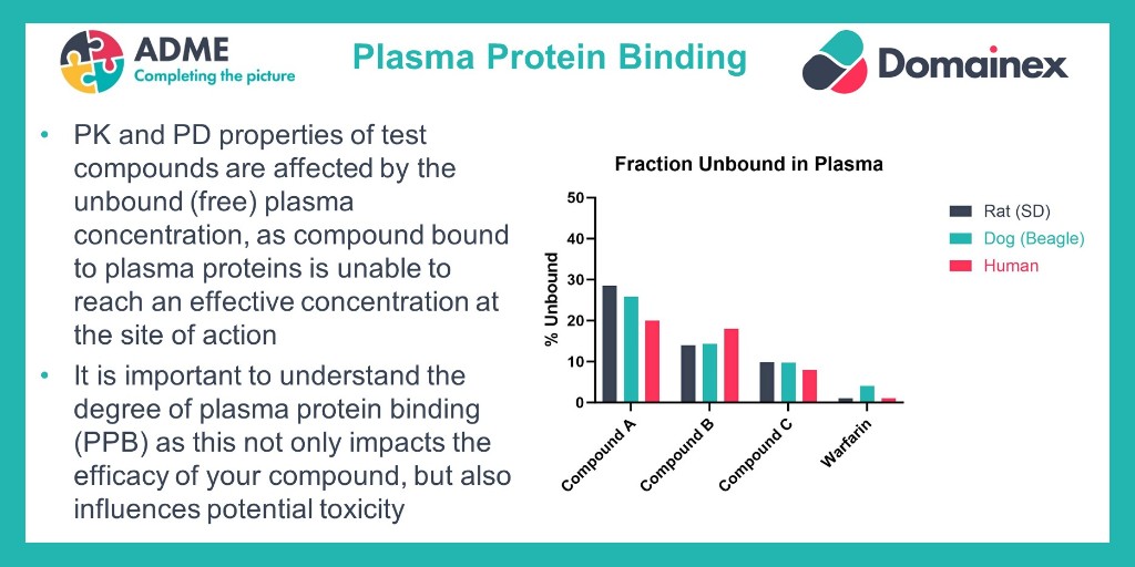 #Domainex offers a comprehensive suite of assays that provide essential information on your compounds' #ADME properties. Today, we are highlighting our plasma protein binding #PPB assay. Click on the links below to find out more: domainex.co.uk/services/plasm… domainex.co.uk/services/adme-…