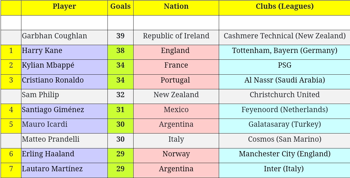 With 17 goals for <a href="/SpursOfficial/">Tottenham Hotspur</a> &amp; 21 for <a href="/FCBayern/">FC Bayern München</a> England's <a href="/HKane/">Harry Kane</a> was the top league goalscorer in the world in 2023 according to <a href="/Ranking_IFFHS/">IFFHS</a>. Ireland's <a href="/GarbhanCoughlan/">Garbhan Coughlan</a> scored one more than Kane but the New Zealand league was not counted on the list iffhs.com/posts/3291