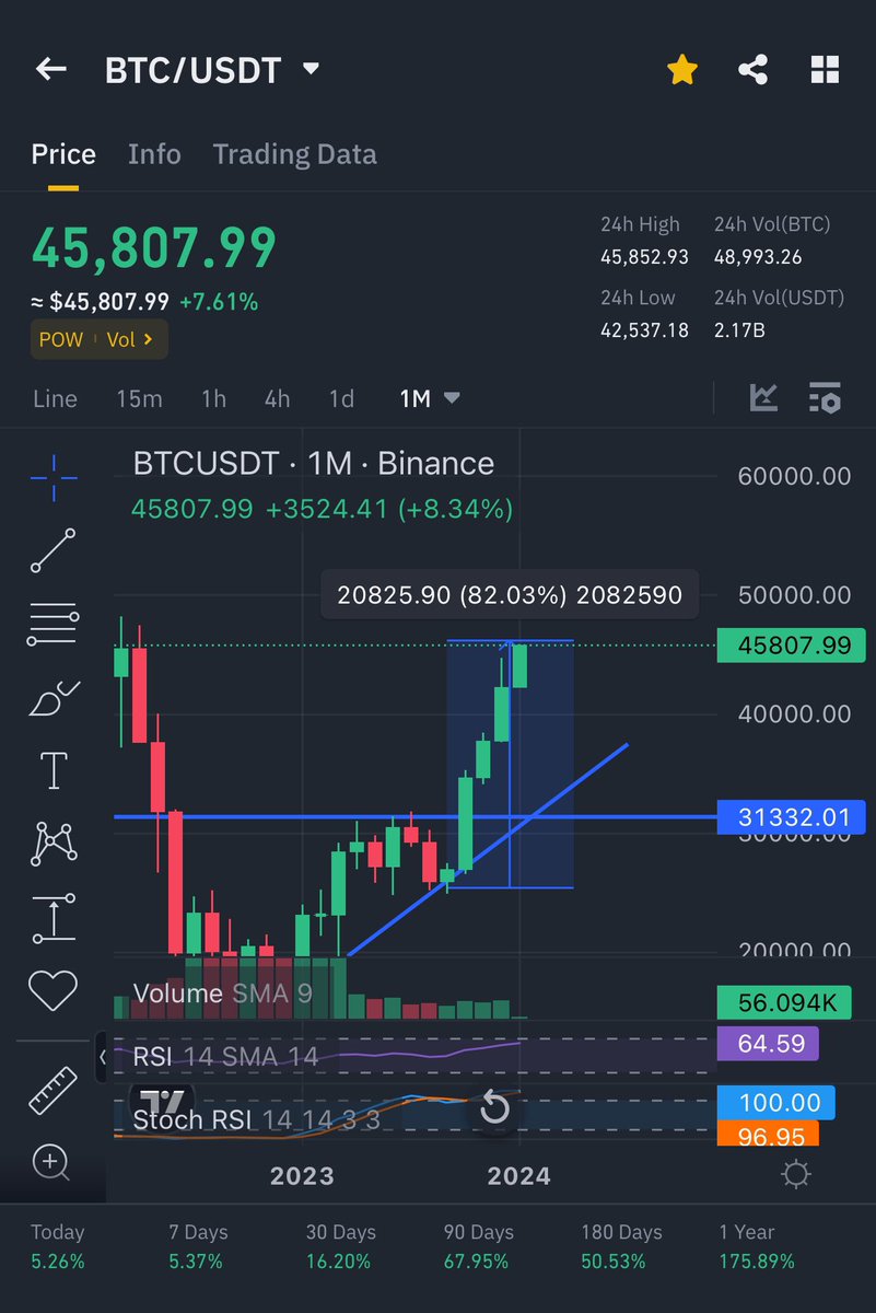 Cryptobullmaker's tweet photo. 25k was the bottom when no one wanted bullish update everyone was bearish mad at me cuz i told 25k was the bottom for $btc and we are going to 50k 

Now here we are u can say whatever u want😁

$fis will do only up✍️

Happy Newyear perma bears😘

Will appreciate a like &amp;retweet❤️ https://t.co/Tz2QsjnLE6