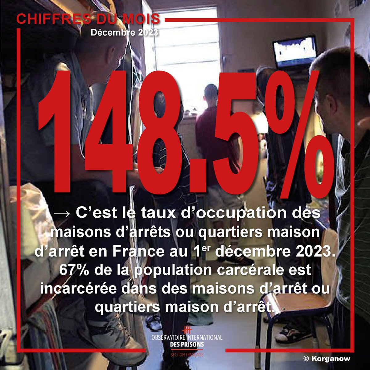 OIP_sectionfr's tweet photo. Un nouveau terrible record a été franchi le 1er décembre 2023 : 75 677 personnes s'entassent dans les prisons françaises. Parmi elles : 
- 63 % sont incarcérées dans des établissements dont le taux d'occupation dépasse les 120 %
- 2 748 dorment sur un matelas au sol... https://t.co/7WiFLNJXiI