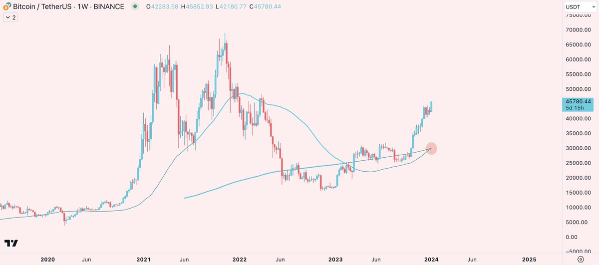 #BTC

golden cross on 1W

pump to $48k followed by a dump to $35k and then a new ATH