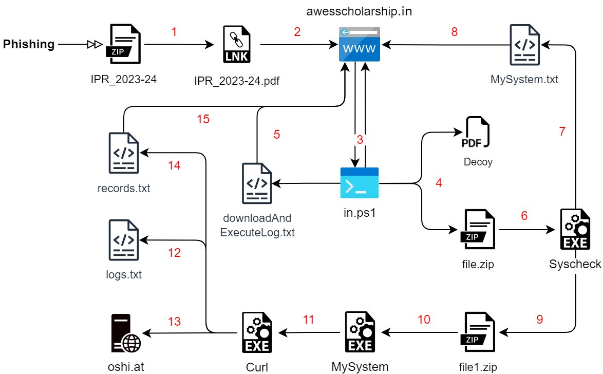 SEQRITE researchers look into RusticWeb, a phishing campaign targeting various Indian government personnel to steal confidential documents. seqrite.com/blog/operation…