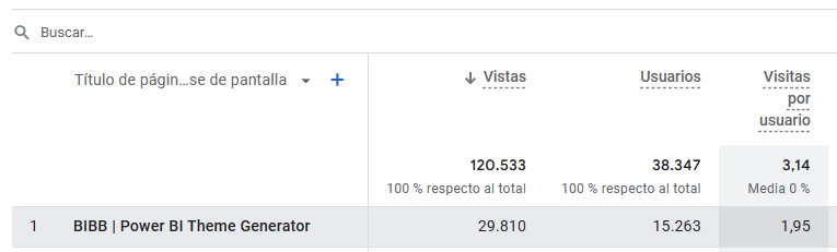OValerock's tweet photo. This is massive; close to 15K people have checked our #PowerBI Theme Generator, and each has, on average, returned at least once! 
https://t.co/H49PbVToPf
Our goal was to create the most simple and powerful theme generator, and I believe the data supports we are on a good path. https://t.co/zMporoN7kR