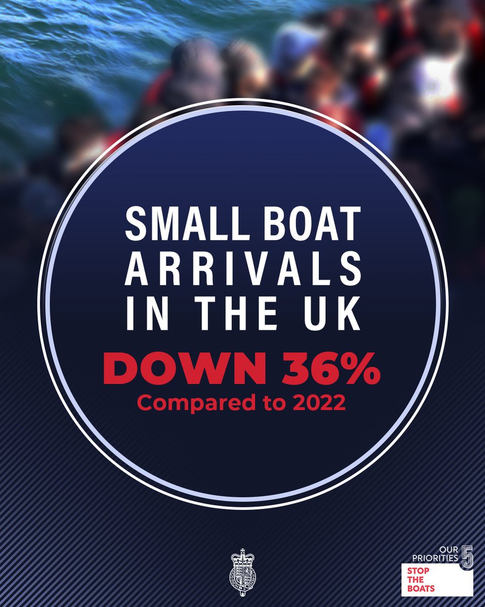 We slashed small boat arrivals by 36% in 2023.

Other countries saw numbers rise by up to 80%.

We are committed to stopping the boats.