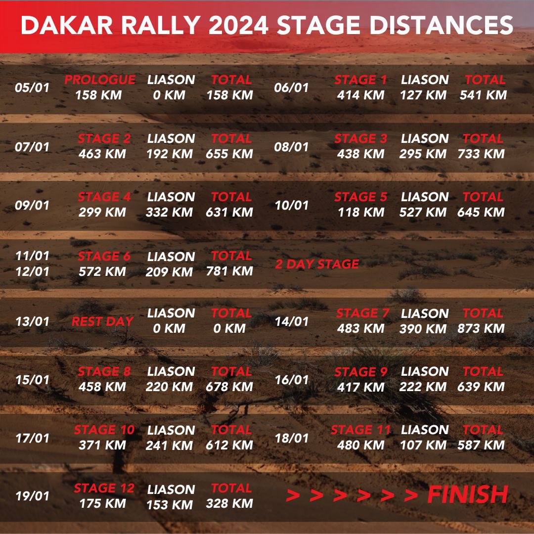 As the anticipation builds for the start of #Dakar2024 in only a few days, here is a look at the updated stage routes and distances. #TGR #TGRW2RC #NotJustForSport #ThatGRFeeling #Hilux #TeamHilux #Repsol #SpeedMax #BFGoodridge #RedBull
