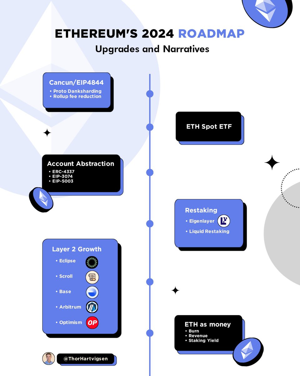 The Ethereum 2024 Roadmap In April 2023, GCR wrote: 