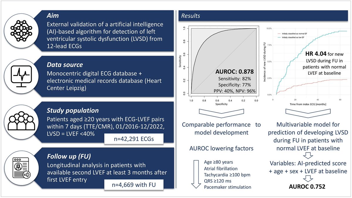 European Society of Cardiology Journals (@esc_journals) on Twitter photo #ArtificialIntelligence based identification of left ventricular systolic dysfunction from 12-lead ECGs: External validation and advanced application of an existing model bit.ly/48fjDer
#EHJDigital <a href="/BruiningNico/">Nico Bruining EiC EHJ Digital Health</a> <a href="/rafavidalperez/">rafavidalperez</a> <a href="/GerdHindricks/">Gerhard Hindricks</a> <a href="/rbcasado/">Ruben Casado Arroyo</a> #ArtificialIntelligence based identification of left ventricular systolic dysfunction from 12-lead ECGs: External validation and advanced application of an existing model bit.ly/48fjDer
#EHJDigital <a href="/BruiningNico/">Nico Bruining EiC EHJ Digital Health</a> <a href="/rafavidalperez/">rafavidalperez</a> <a href="/GerdHindricks/">Gerhard Hindricks</a> <a href="/rbcasado/">Ruben Casado Arroyo</a>