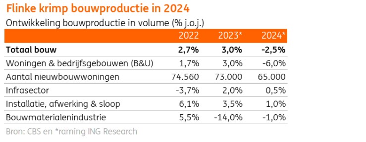 Ondanks dat de bouwsector in 2024 naar verwachting krimpt, signaleert ING Nederland ook lichtpuntjes voor de branche.
aannemervak.nl/bouwsector/nie…