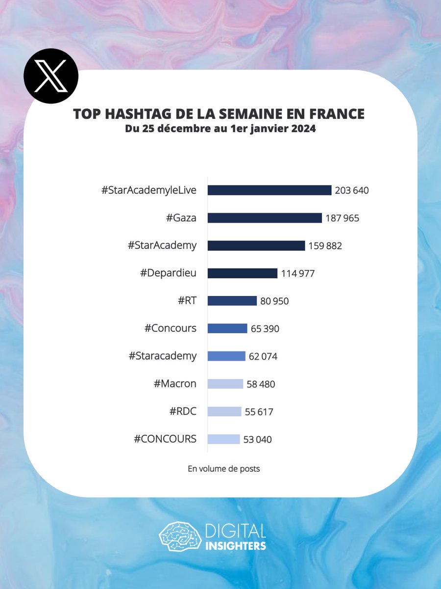 DInsighters's tweet image. Cette semaine, les hashtags les plus utilisés sur X en France ont été beaucoup plus épars comparé aux semaines précédentes. C'est principalement la Star Academy, Gaza et l'affaire Depardieu qui ont été discutés sur la plateforme. #XStats #TwitterStats