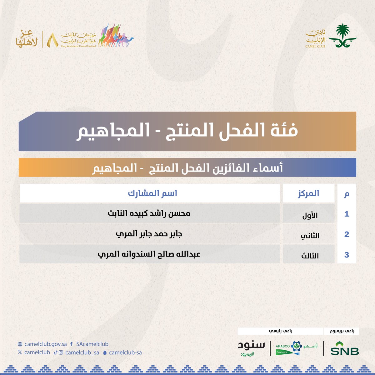 📋 | النتائج

قائمة الفائزين في فئة الفحل المنتج "مجاهيم" ⬇️

⁧#مهرجان_الملك_عبدالعزيز_للإبل8⁩ 
⁧#عز_لاهلها
