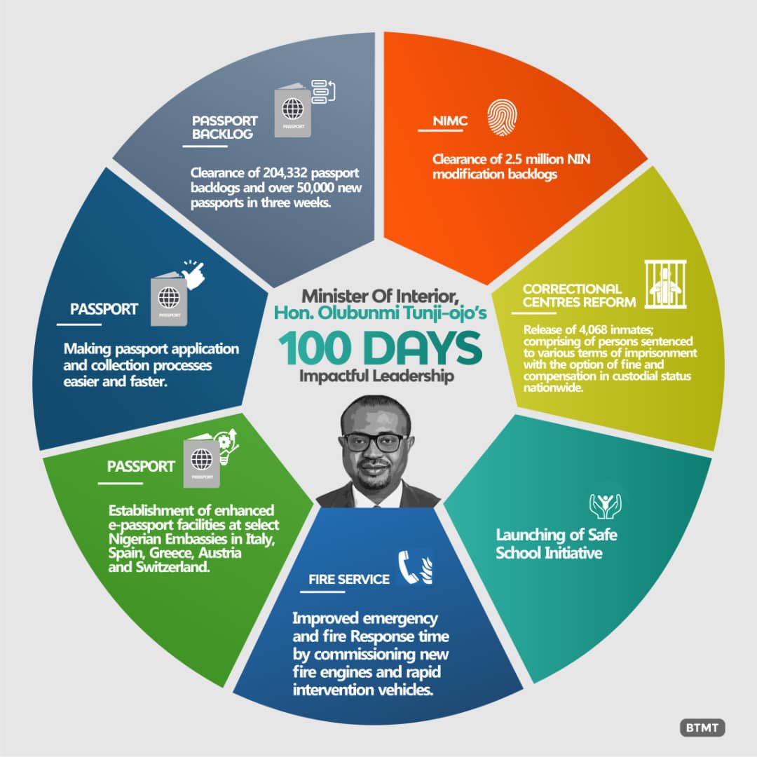 EleSpecial23's tweet photo. This was just in November. I can categorically state that the Honourable Minister of Interior has added more feathers to his cap of achievements since then. Kudos to the people’s Minister 

#RenewedHopeWithBTO 
#ImpactOfBTO https://t.co/E6sqzV8NcF