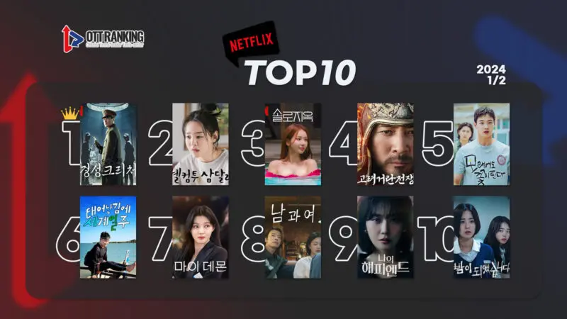 yalinhuang12's tweet photo. #GyeongseongCreature continues to hold the OTT No.1 spot 👏🏼  in Korea. 

🗓️Jan.5 Part II 
#ParkSeoJun #ParkSeoJoon https://t.co/Rtr9u7rbxe
