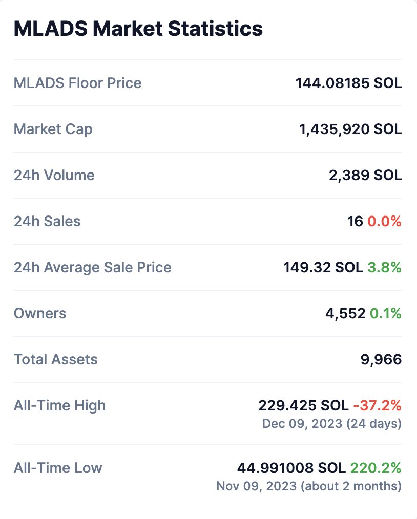 GDAC_Exchange's tweet photo. 6/7 이런 매드래즈의 계속된 호재성 뉴스에 힘입어 바닥가격이 무려 229솔에 도달하며 최초 민팅가인 6.9솔 대비 30배 이상 치솟았습니다. https://t.co/H5l3MY6CBi