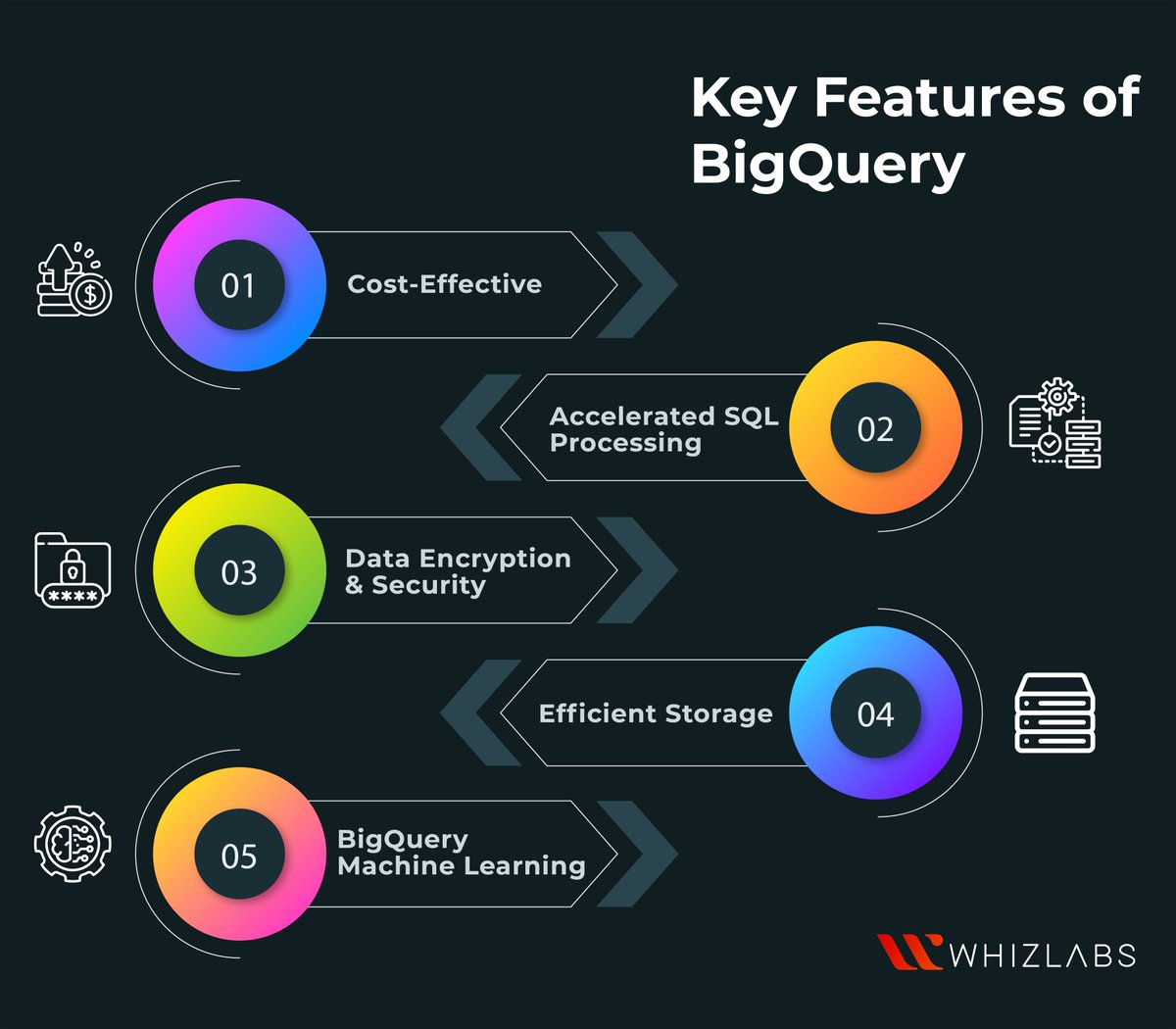 Whizlabs's tweet photo. Key Features of BigQuery:🚀
Cost-Effective💰
Accelerated SQL Processing⚡
Data Encryption & Security🔒
Efficient Storage🔄
BigQuery Machine Learning🤖
📚Read More: https://t.co/RFqz83u8ul
#BigQueryPricing #CloudCosts #SQLProcessing #DataAnalysis #DataSecurity #CloudEncryption https://t.co/YpDLe8MaYG
