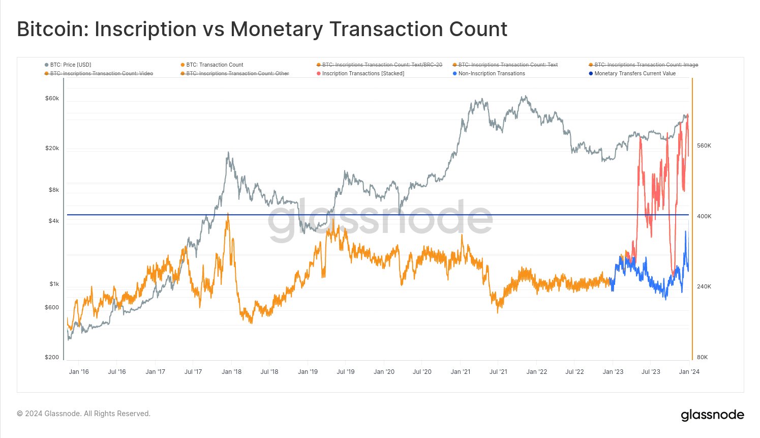 Bitcoin Transaction Count