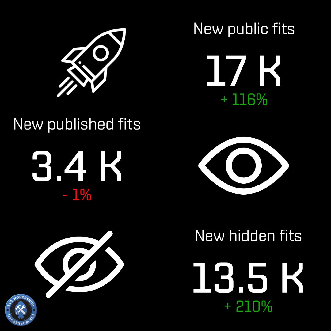 EveWorkbench's tweet photo. A happy New Year all! This was 2023 in numbers for EVE Workbench. Thanks for the awesome support throughout the year! 🎉

#tweetfleet #eveonline https://t.co/qv22Jw82jz
