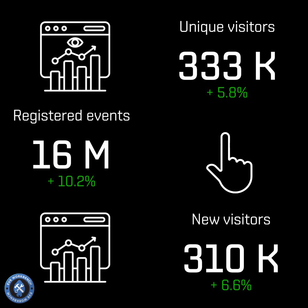 EveWorkbench's tweet photo. A happy New Year all! This was 2023 in numbers for EVE Workbench. Thanks for the awesome support throughout the year! 🎉

#tweetfleet #eveonline https://t.co/qv22Jw82jz