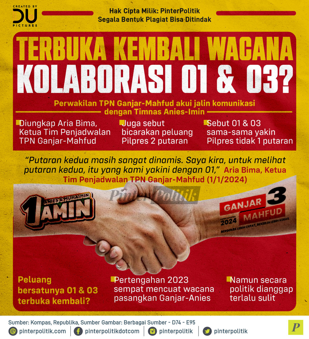 pinterpolitik's tweet photo. Menurut kalian 1 atau 2 putaran nih guys?

#pilpres2024 #putaran #ariabima #tpn #ganjarmahfud #komunikasi #infografis #pinterpolitik #politikindonesia #beritapolitik https://t.co/c6hJ29Mq4h