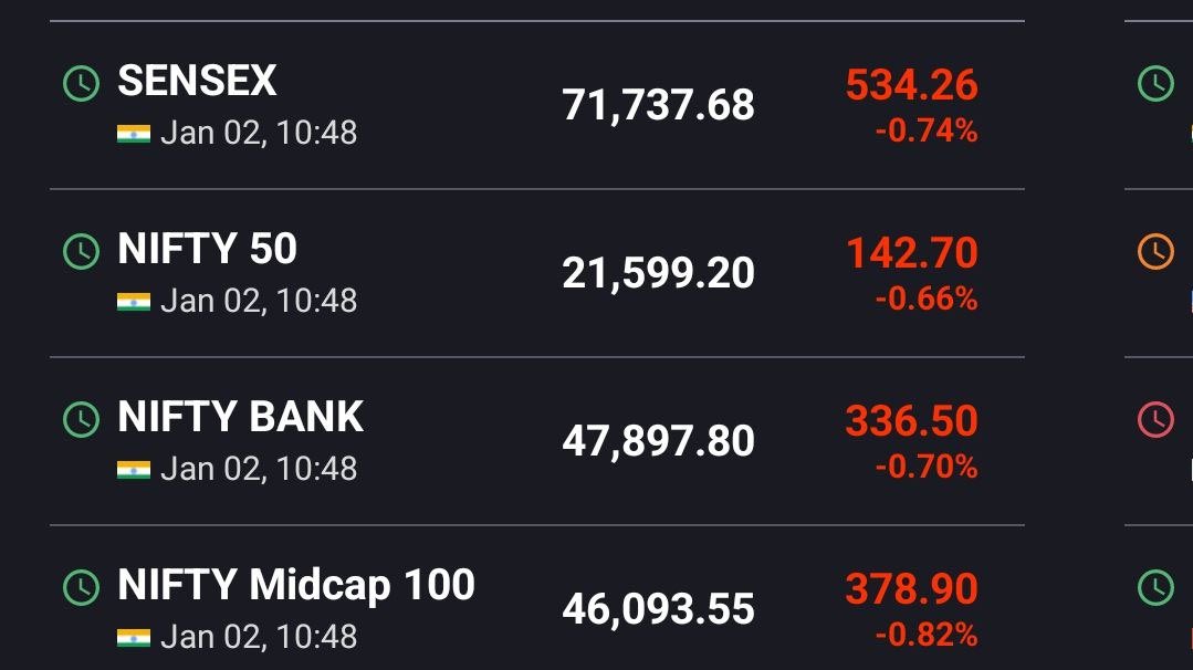 MilliondotsEdu's tweet photo. Market falls from days high, any clues? #nifty #sensex #banknifty https://t.co/wQkrj6WXqE